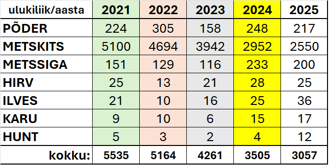 lukitega juhtunud liiklusõnnetused 2021-2025. aastal.